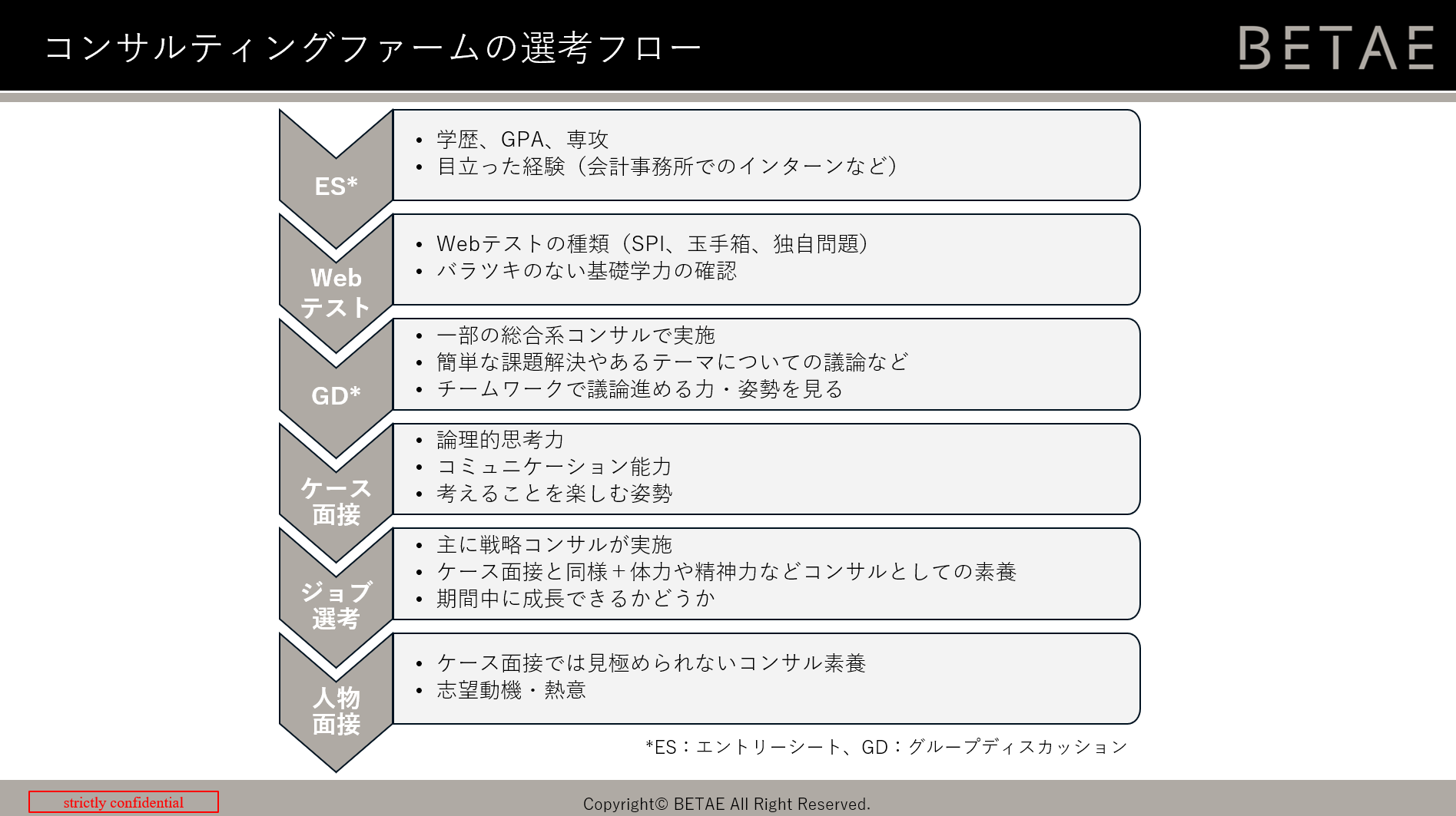 27件の選考フローのスライドデザイン一覧 スラデザ
