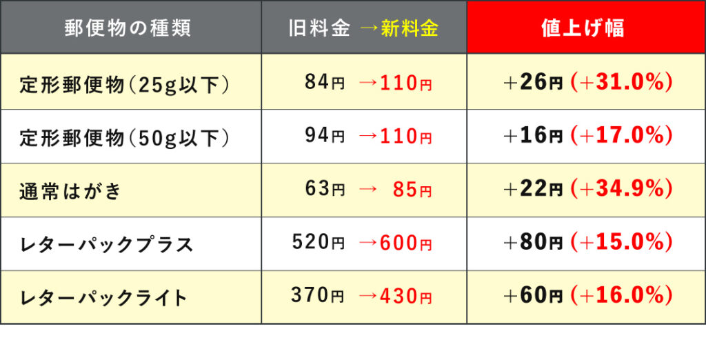 郵便料金の値上げに伴う郵送チケットの価格改定について - board