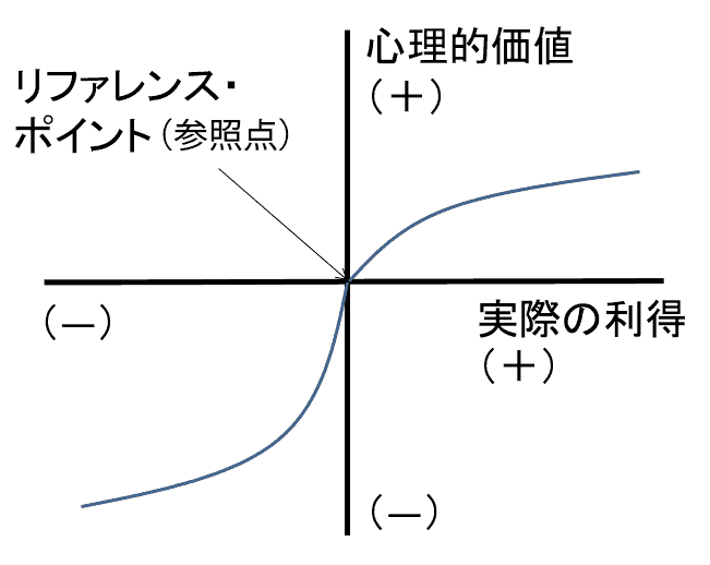 プロスペクト理論とは？マーケティング＆営業担当者が知っておくべき決定の行動学