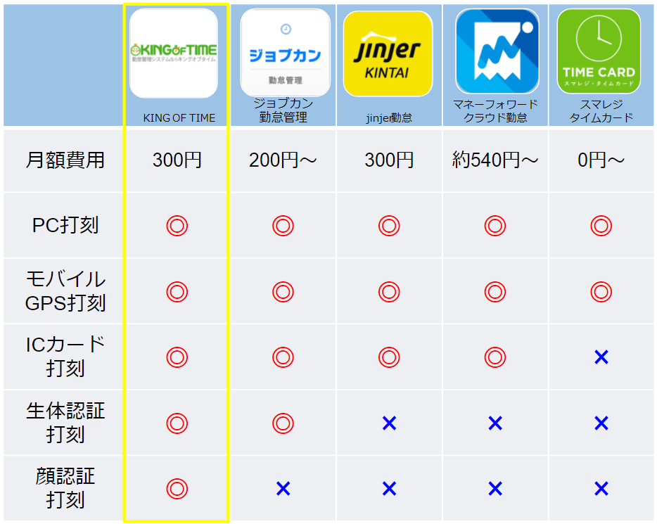 カルディコーヒーファームを運営するキャメル珈琲 iPadを活用した店舗システム化の一環としてクラウド勤怠管理システム「バイバイ タイムカード」を採用 