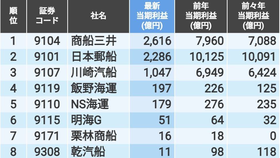 円安追い風に｢再び最高益更新｣を狙う海運11社ランキング会社四季報オンライン