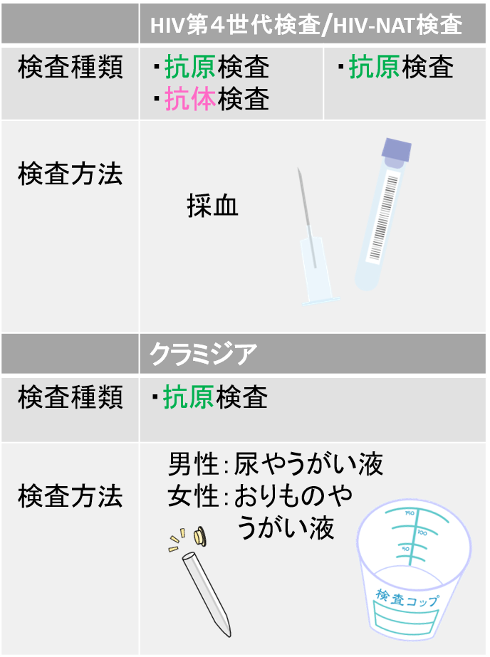 性病検査 受けていますか？ | 泌尿器科｜GOETHE メンズクリニック東京駅