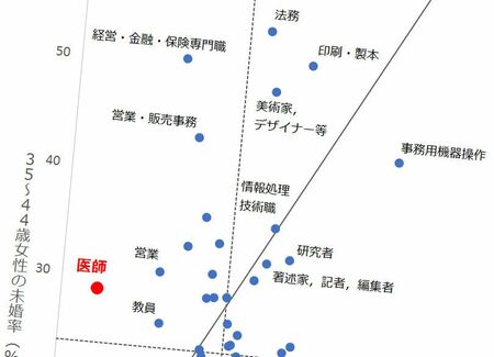 テレビ業界の女性社員は77％が生涯未婚 年収・職業と生涯未婚率の関係 |