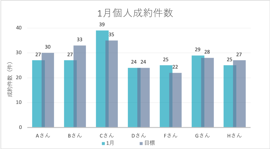 営業成績がぐっと上がる！営業分析の手法、指標と営業分析ツールをご紹介
