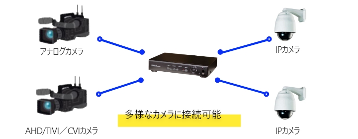 NVRとはネットワークビデオレコーダー NVR