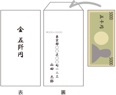 香典の準備について－金額、香典袋の選び方、入れ方、当日の渡し方まで紹介葬儀・お葬式なら 葬儀支援サービス終活の福利厚生サービス 株式会社全国儀式サービス