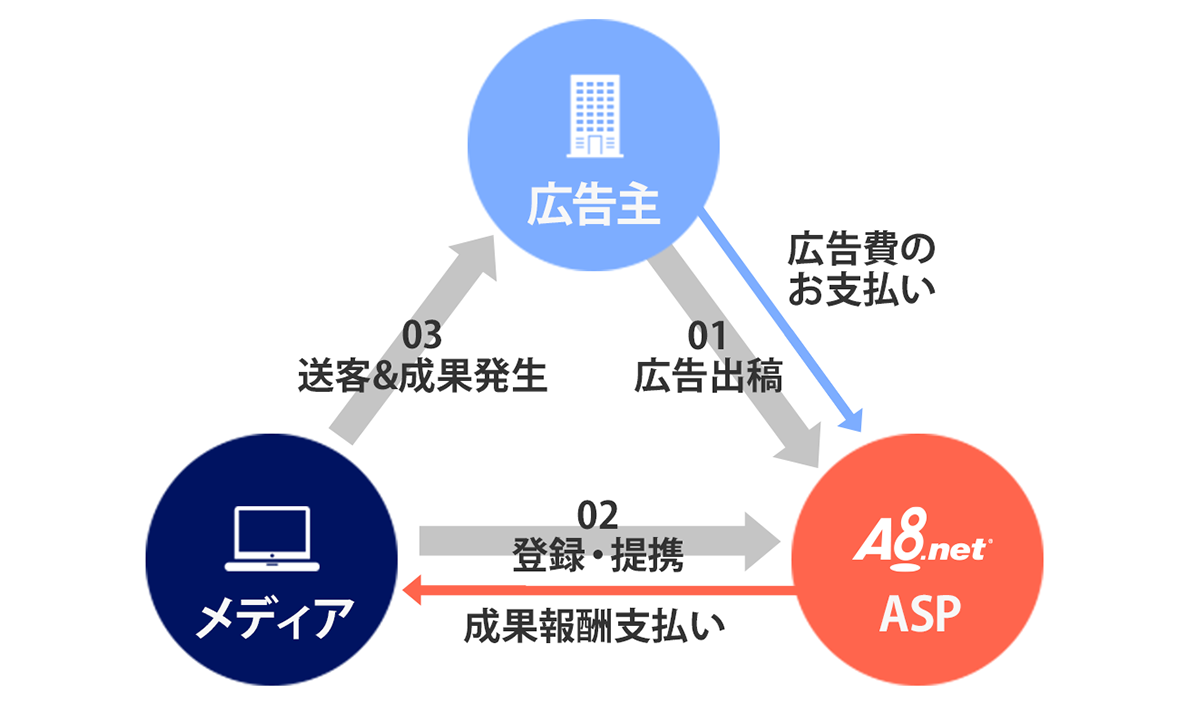 クリック報酬型とアフィリエイト広告の違いは？おすすめや相場についても解説WEB学園 byお名前.com