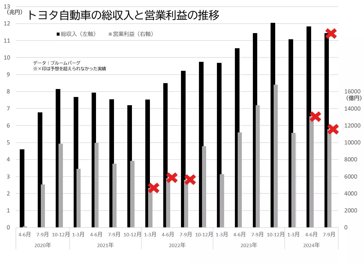 トヨタの株価予想。２０年チャートと業績の推移から今後も上がるだろうと思うのは自然シラベルノート