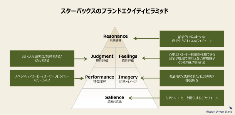 ブランドエクイティとは？ブランドロイヤリティなどの構成要素とブランドエクイティピラミッドもあわせて解説Frontier Eyes Onlineby フロンティア・マネジメント