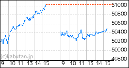 トヨタが3000円台回復、欧州系証券が目標株価を引き上げレスポンス Response.jp