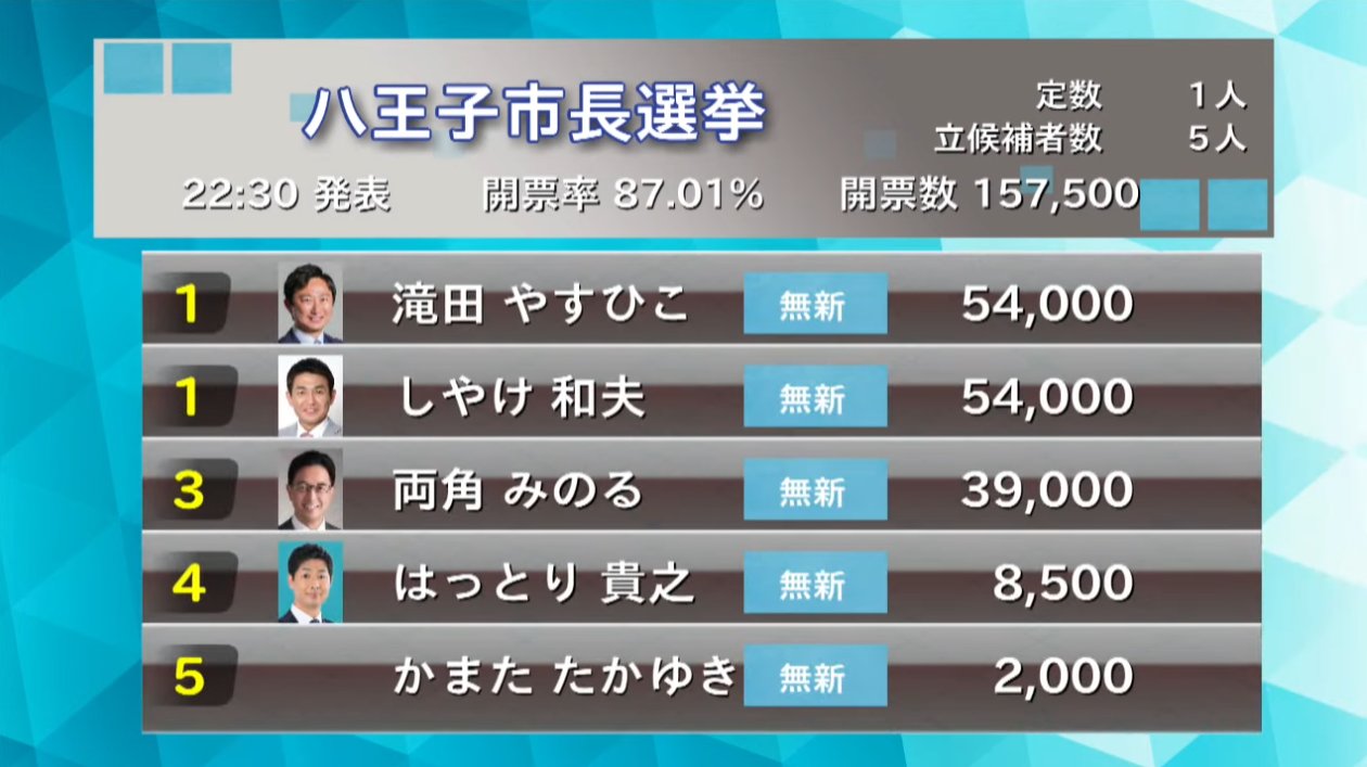 八王子市長選挙告示 - 八王子経済新聞