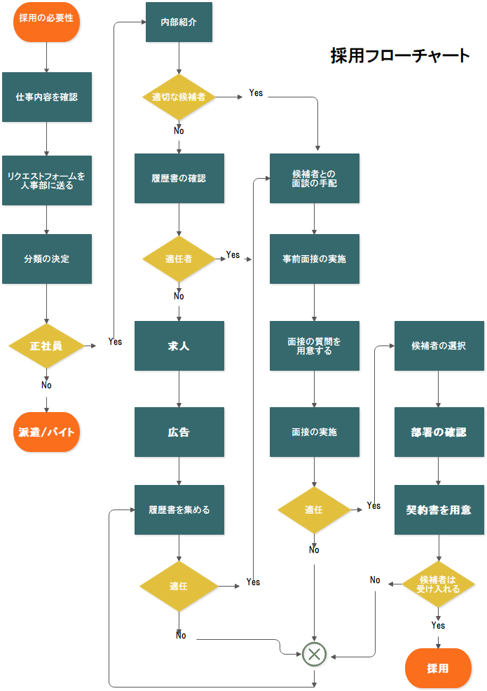採用プロセス 採用フロー とは？作り方や重要性、改善方法を解説株式会社hypex
