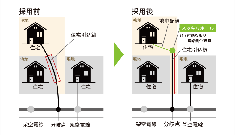 住宅引込ポール設置川野電気株式会社