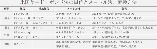 長さの測り方 メートル法単位とヤード・ポンド法単位の変換方法