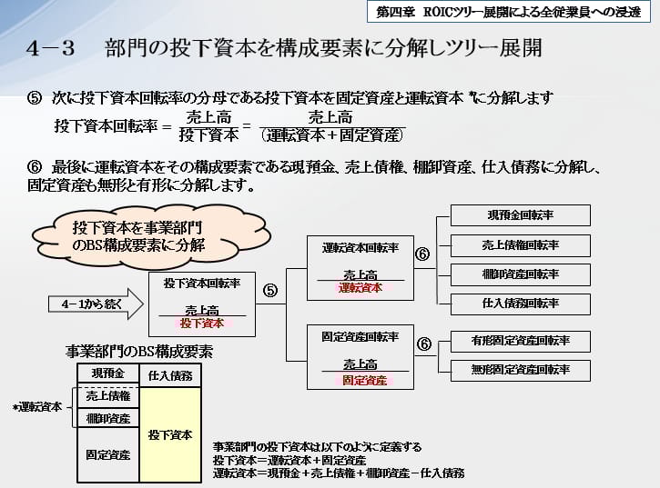 有形固定資産回転期間」の改善をスタート地点にする企業成長 SOMPOケアメッセージ - 企業分析ナレッジ経営戦略に活かす決算書の分析