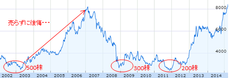 あの銘柄を買ってみた！ トヨタの答え合わせいまから投資