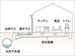排水管高圧洗浄 一戸建て料金の相場は？流れや注意点まで徹底解説 - セーフリ