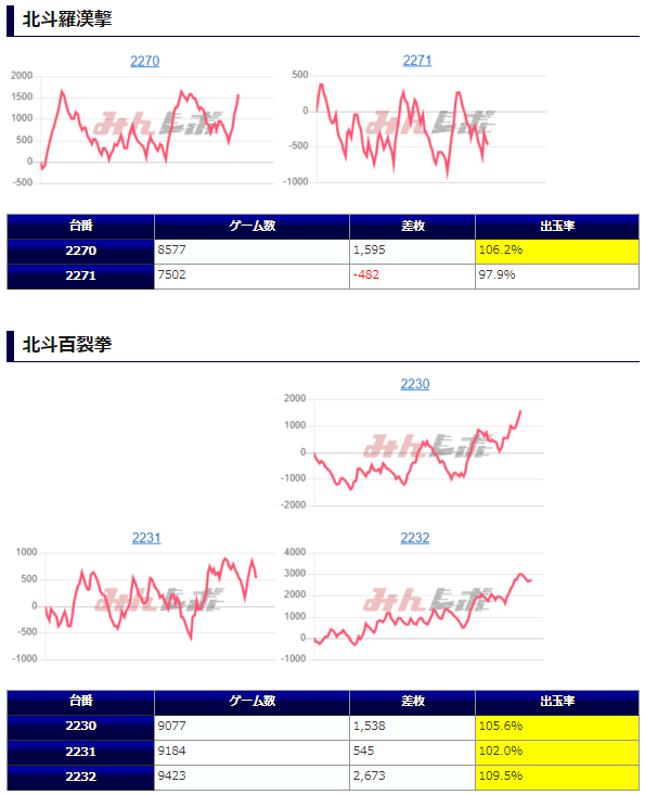 楽園南越谷店の評判は？看板機種・イベントの並び・換金率・特定日をスロプロが徹底解説！ - キンソラ情報局