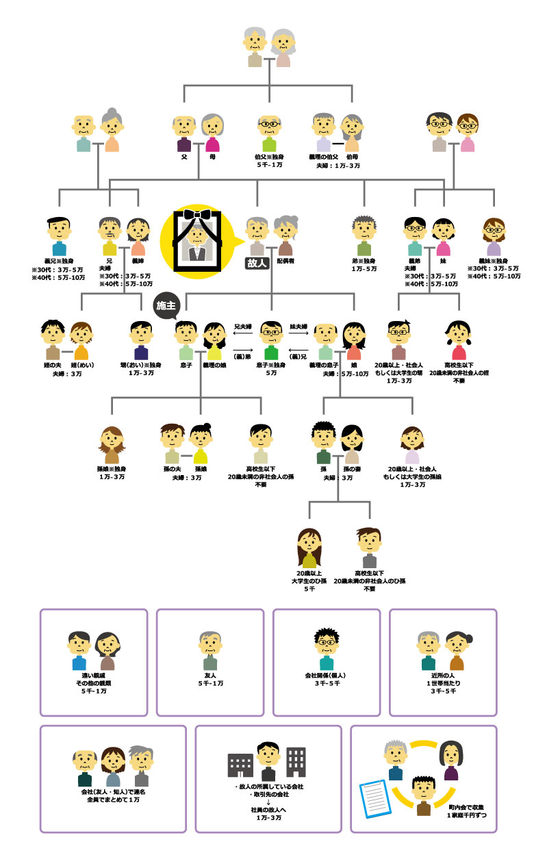 一周忌の香典 お金の相場、お札の向き・入れ方・包み方、渡し方マナーを解説