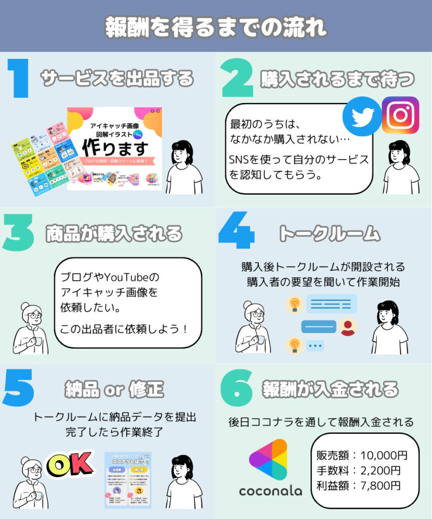 副業初心者向け ココナラを稼げる副業に変えるための3ステップmavshinecoconalaブログ