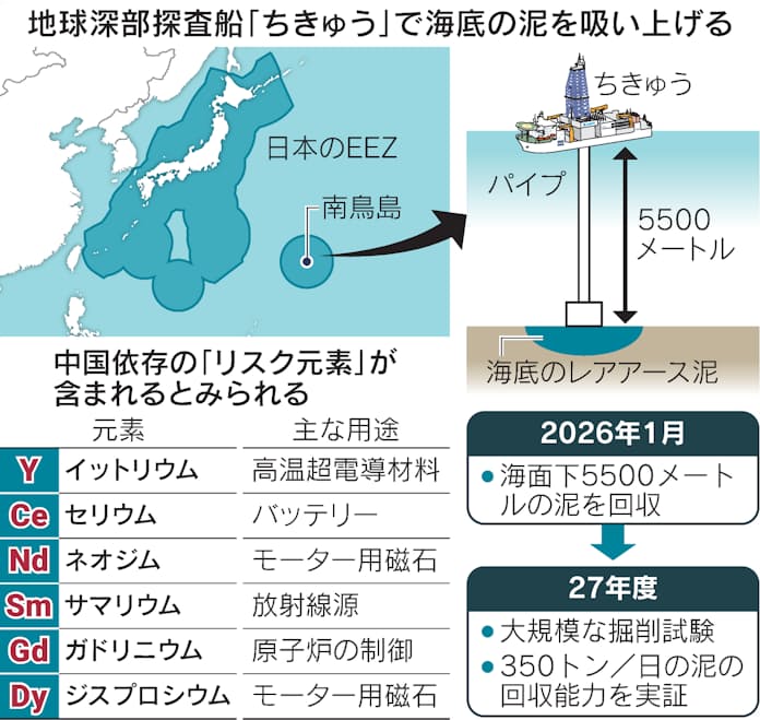 300年分のレアメタルわがEEZに“四国＋九州”に分布 19 12 11