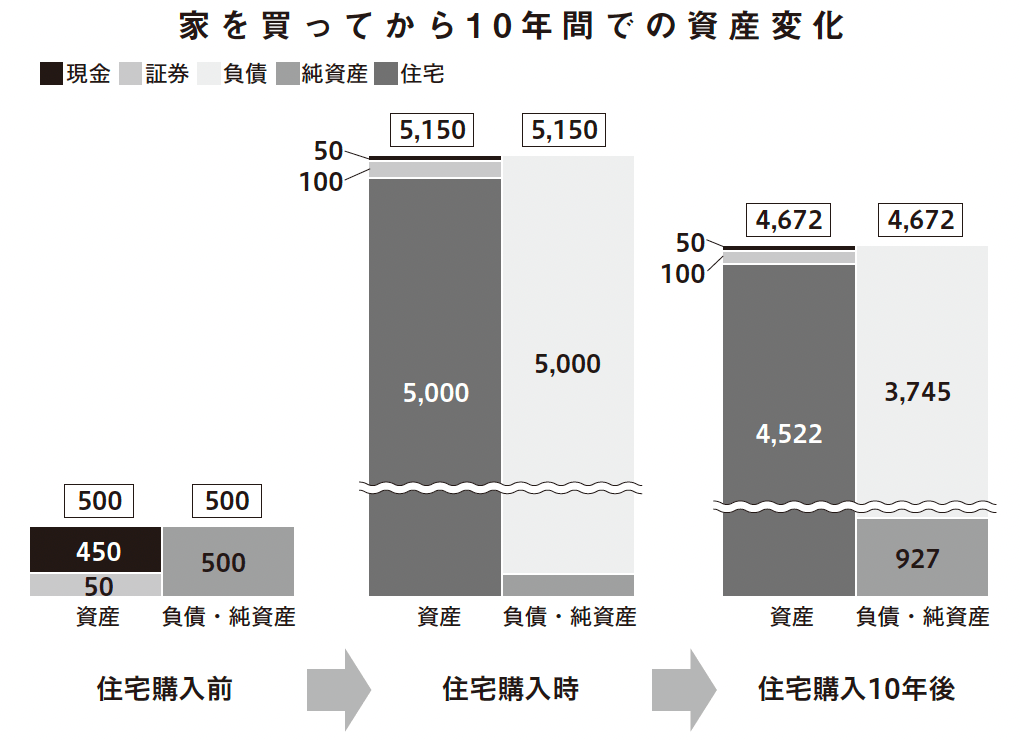 持ち家を「資産」か「負債」で考える ハーフ住宅は資産となるのか - ハーフ住宅 専門サイト