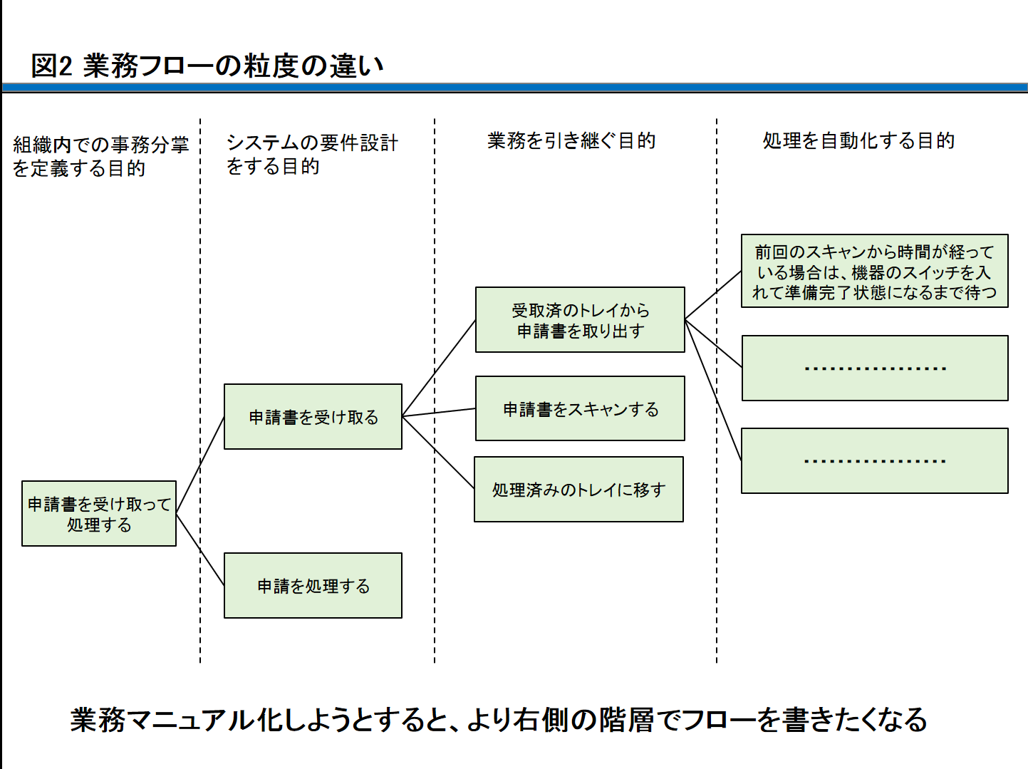 保存版│業務フローの書き方や手順のポイントとは？目的やメリットもご紹介ノーコードでUI UXの改善を実現するツールOnboarding オンボーディング