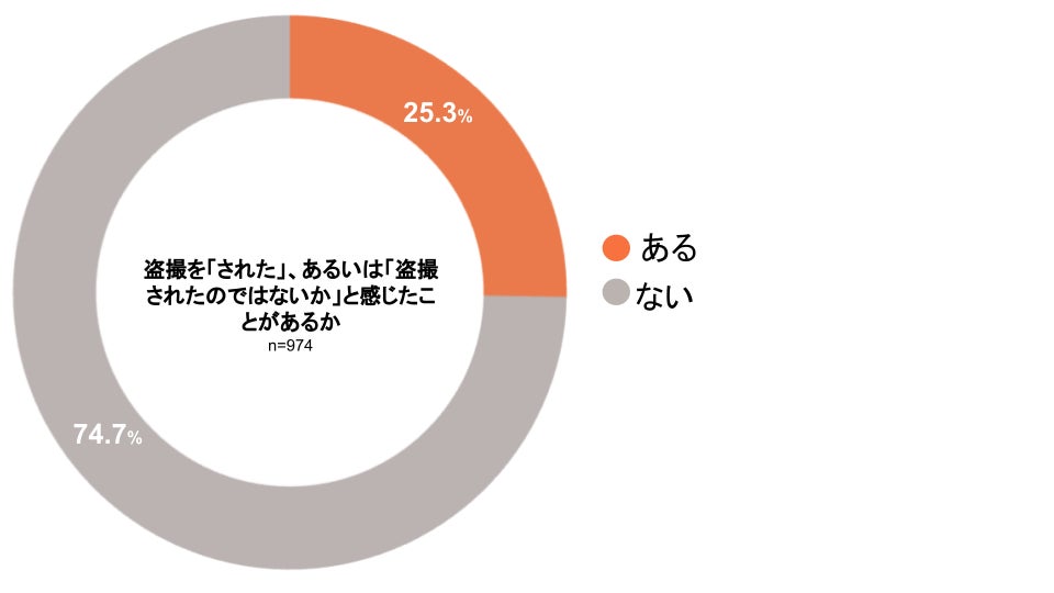 デリヘルでの盗撮がバレた！｜後日逮捕される？罪にならない？罰金や慰謝料の相場とは