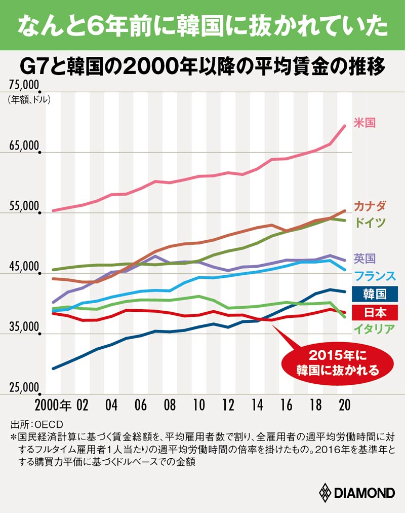 年齢別・年代別に見る日本の平均年収 平均年収ランキング最新版転職ならdoda デューダ