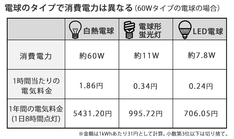 消費電力の計算方法は？電気料金の求め方や節電方法も解説楽天エナジ