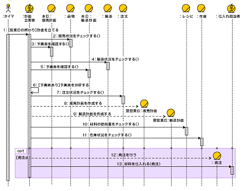 ビジネスモデルを図解する方法と実践事例を公開します