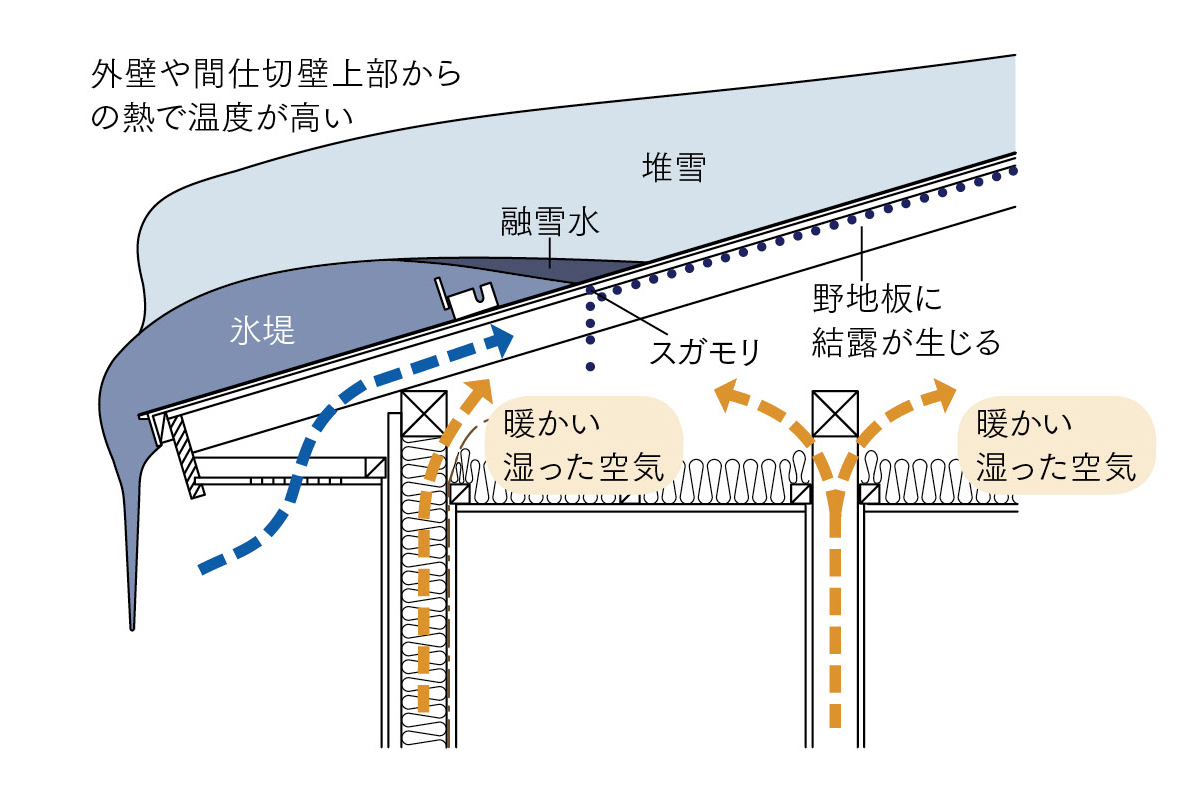 住まいづくり研究室 鉄骨造住宅のつくり方 屋根部分