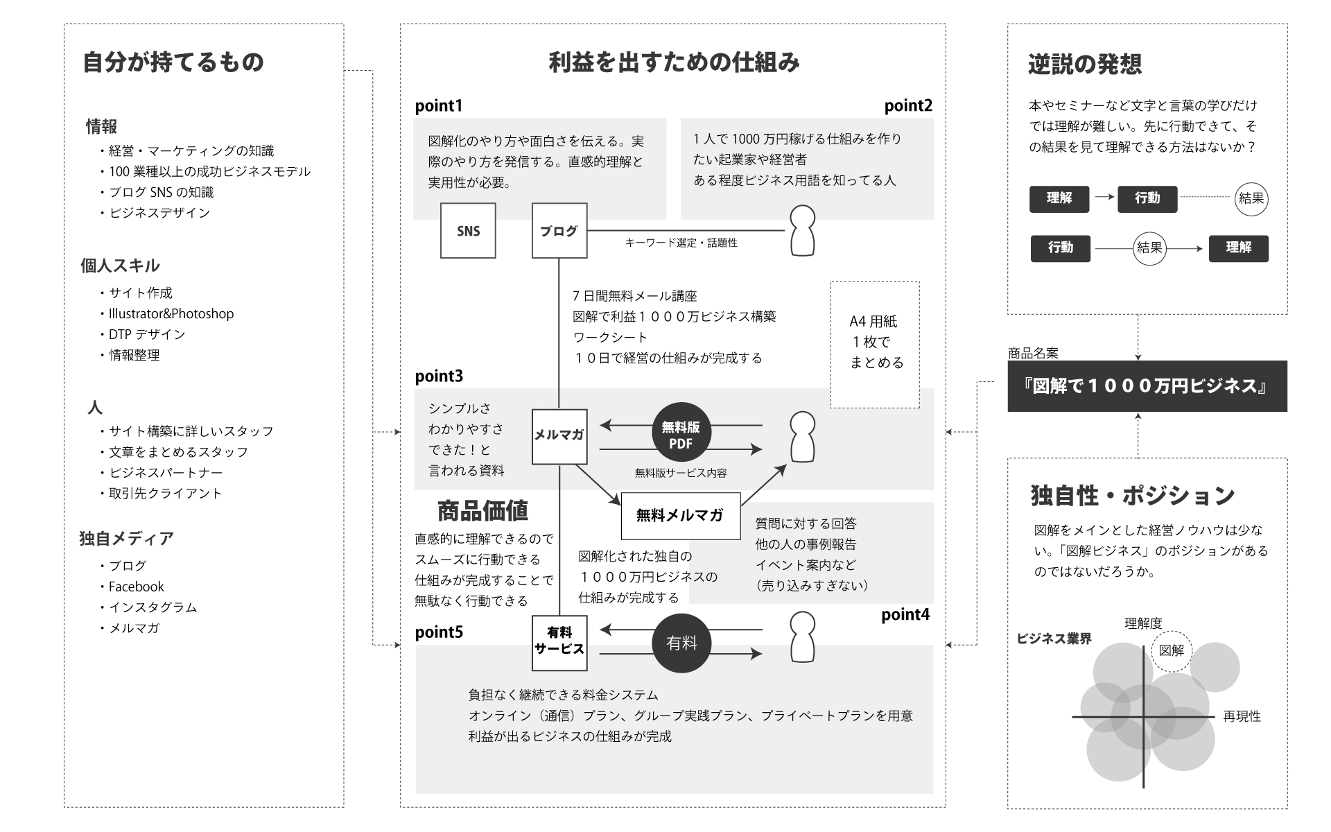 起業家が知っておくべき31のビジネスモデル Part 1- デザイン会社 ビートラックス: ブログ freshtrax