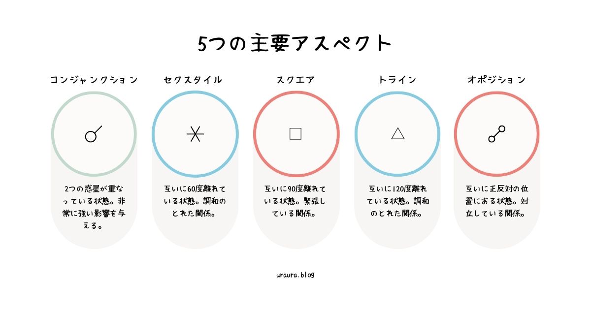 オポジションは天体が180度に位置するアスペクト