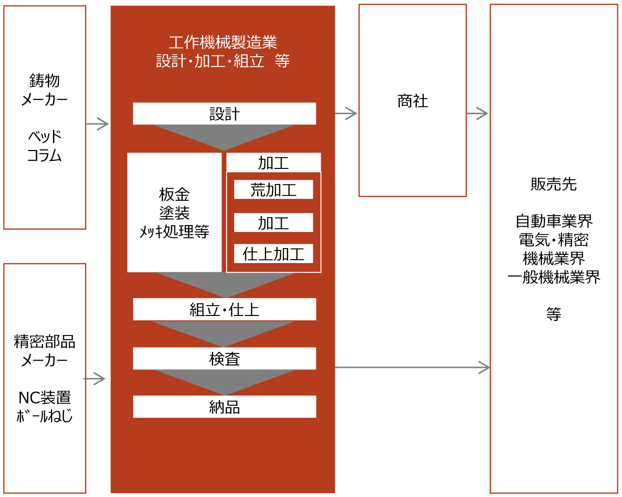 第1節 グローバルバリューチェーンの実態と課題：通商白書2022年版METI 経済産業省
