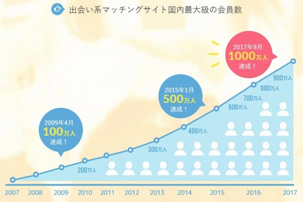 PCMAX攻略】失敗しない使い方や女性と出会う確率を上げるマル秘テクニック - ペアフルコラム