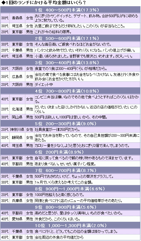 ランチ代の平均金額はいくら？サラリーマンの昼食代株式会社UOCCのプレスリリース