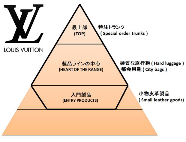 ブランド・レゾナンス・ピラミッドまたは顧客ベースのブランド・エクイティ・ピラミッド CBBE- 「最高のゴール」を目指して