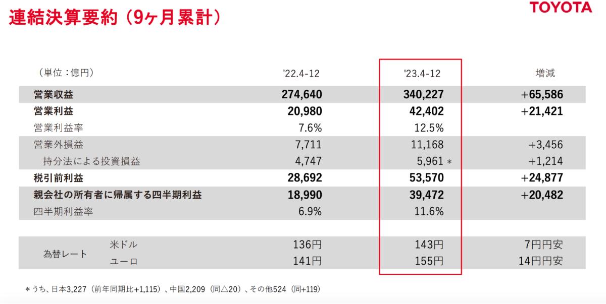 トヨタの株価予想。２０年チャートと業績の推移から今後も上がるだろうと思うのは自然シラベルノート