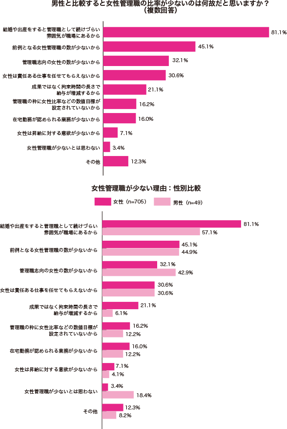上場・大手企業の女性管理職比率30％以上はわずか4社に1社 プロフェッショナルバンク調査Biz Zine ビズジン