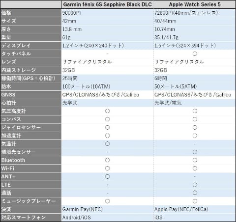 Apple Watch 徹底比較！アップルウォッチの選び方とポイント解説AppleWatch
