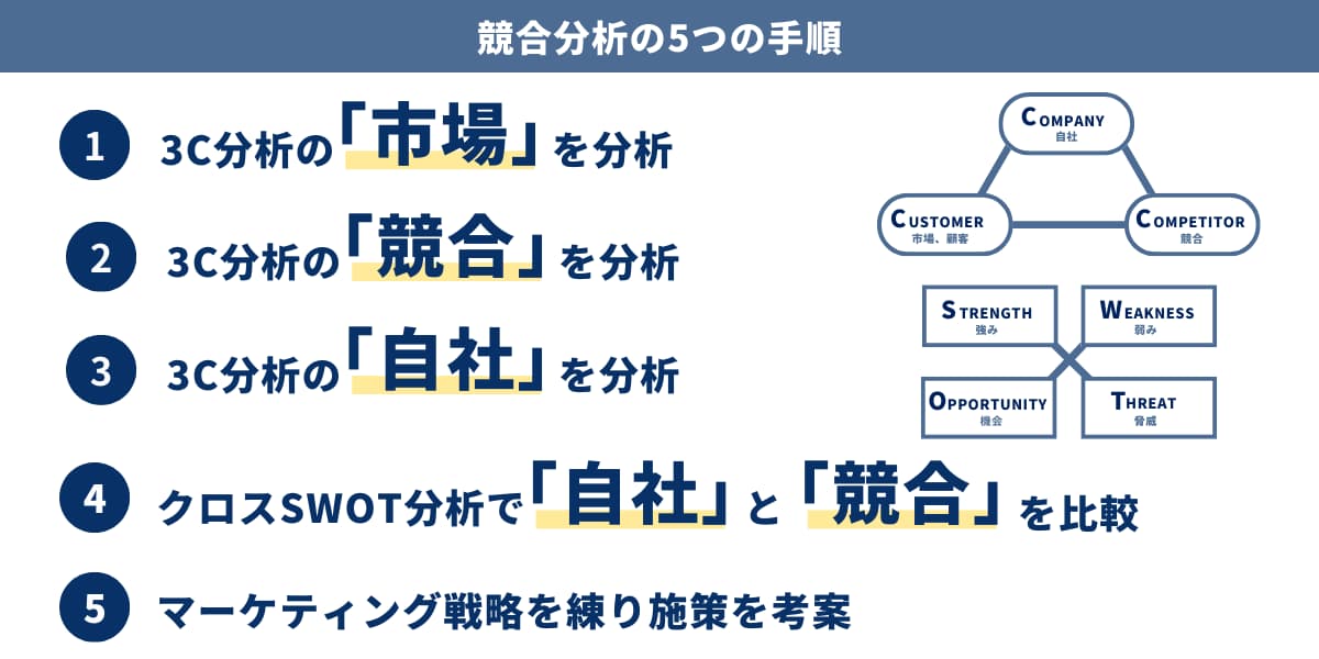 基本 競合調査の方法とは？すぐ実践できるフレームワーク集BtoBマーケティング サイトからのリード獲得を増やすferretOne フェレットワン