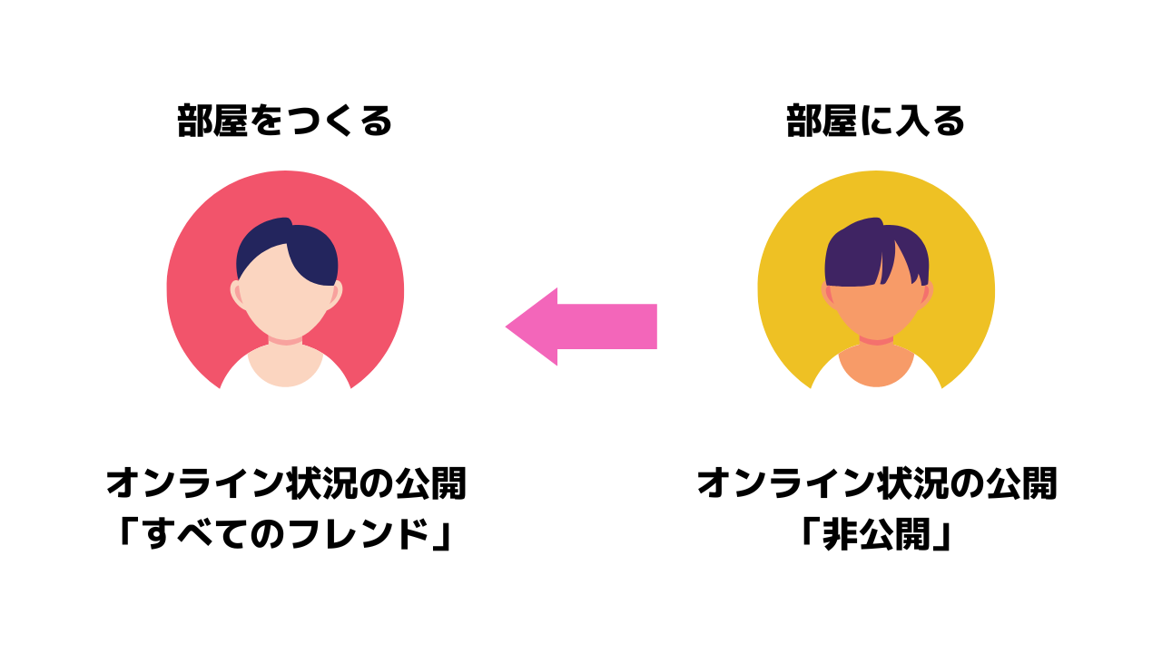 ニンテンドースイッチオンラインになったのをフレンドに知られたくない沼ってる