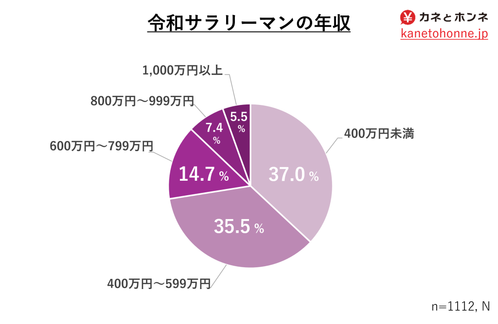 平均月収は何歳でいくら？ サラリーマンの給与と手取りとは転職Hacks