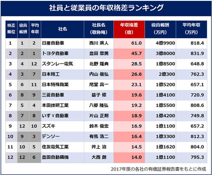 いくら稼げる？ 129職業の年収ランキング：日経xwoman