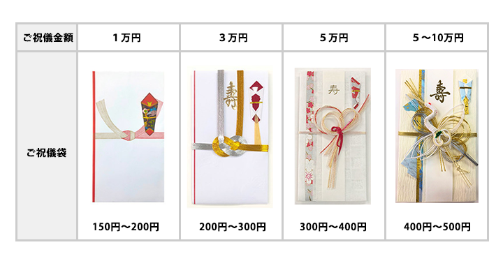 2024年版 ご祝儀袋の書き方まとめ。1〜100万円は？旧字体で書く理由など。 - メモノテ