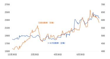 トヨタ、ソフトバンクの株価上昇 共同会見に期待集まる：ソフトバンク・テクノロジーは高値更新 - ITmedia ビジネスオンライン