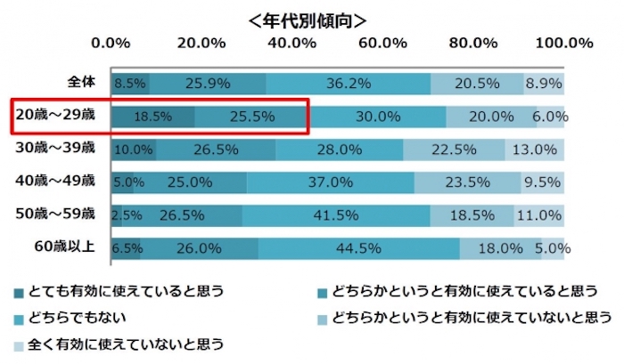 通勤電車の中で何をしている？ 年収によって違い - ITmedia ビジネスオンライン
