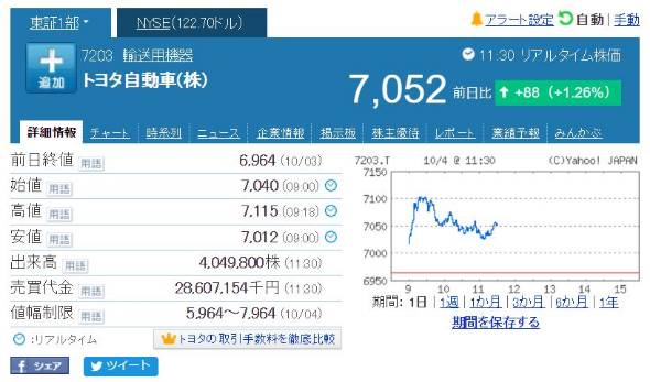 図解 トヨタ自動車の株式を1年前に買った人、株価リターンはいくらになったのか？2025年6月30日LIMOくらしとお金の経済メディア
