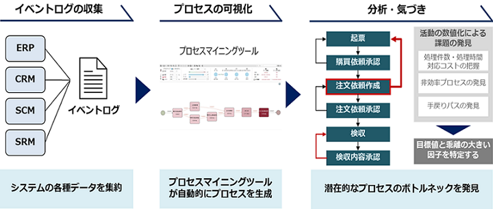 ビジネス・プロセス・モデリングの最新動向Think IT シンクイット